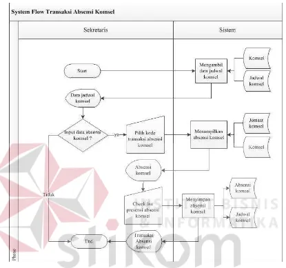 Gambar 4.8 System Flow Transaksi Jadwal dan Absensi Komsel 