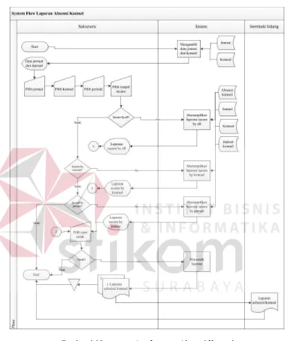 Gambar 4.10 System Flow Laporan Absensi Komsel 