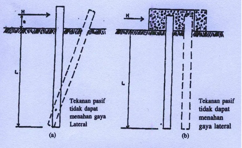 Gambar 3.1 Mekanisme keruntuhn pada tiang pendek ; a. Tiang bebas    b. Tiang jepit 