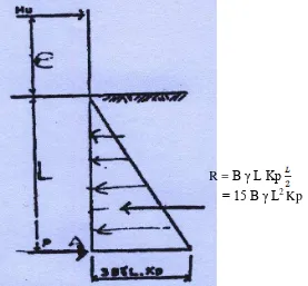 Gambar 3.5 Freebody diagram tegangan untuk mencari besar dan Mmax fixed head, short pile, -soils 