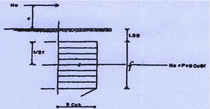 Gambar 3.8 freebody diagram tegangan untuk mencari besar Hu dan Mmax Free head long piles, c-soils 
