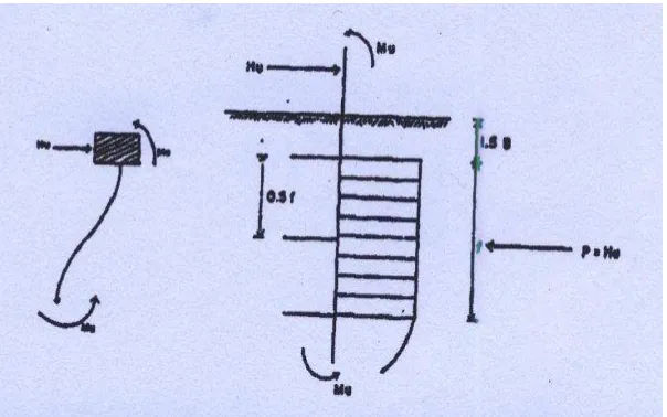 Gambar 3.9 freebody diagram tegangan untuk mencari besar Hu dan Mmax Fixed head long pile, c-soil 