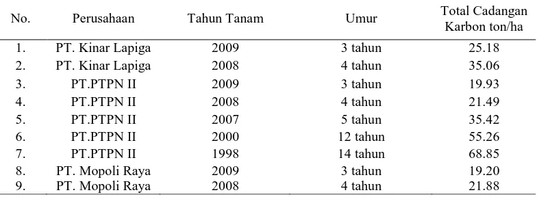 Tabel 3. Hasil dugaan cadangan karbon pada berbagai perkebunan di Kabupaten Langkat dengan menggunakan metode allometrik tahun 2012 