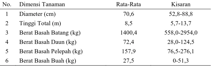 Tabel 4. Karakteristik tanaman contoh yang digunakan untuk menyusun persamaan allometrik berat basah tanaman
