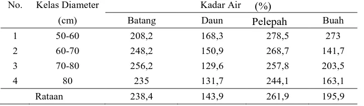 Tabel 6. Biomassa kelapa sawit pada berbagai dimensi 