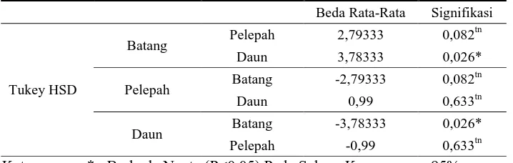 Tabel 11. Hasil Uji Beda Rata-Rata Kadar Karbon Pada Setiap Bagian Tegakan Sawit (Elaeis guineensis Jacg.) Berdasarkan Uji One Way Anova (Tukey HSD) 