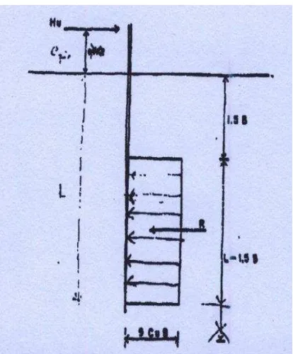 Gambar 3.3 Freebody diagram tegangan untuk mencari Hu dan Mmax free head, short pile, c-soils 
