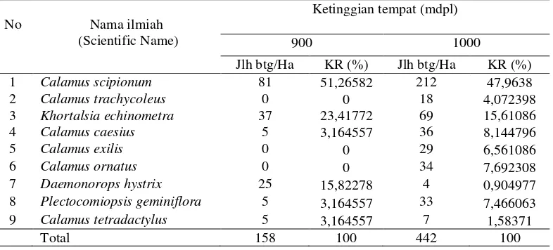 Tabel 3. Kerapatan Relatif (%) spesies rotan berdasarkan jumlah batang per hektar di 2   ketinggian tempat 