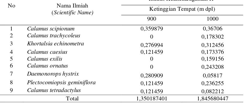 Tabel 6. Indeks Keanekaragaman (H’) spesies rotan di 2 ketinggian tempat di kawasan Hutan Batang Toru, Kecamatan Adiankoting, Kabupaten Tapanuli Utara