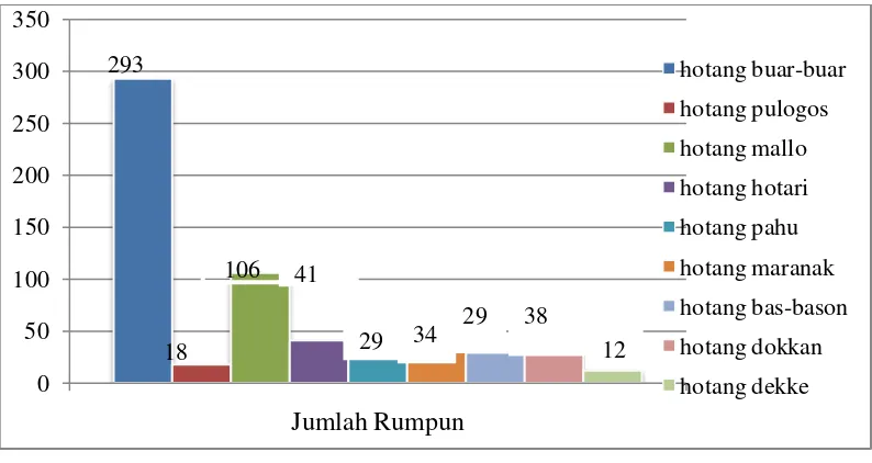 Gambar 4. Potensi Jumlah Rumpun Berdasarkan Klasifikasi Rotan Pada Kawasan Hutan Batang Toru, Kecamatan Adiankoting, Kabupaten Tapanuli Utara