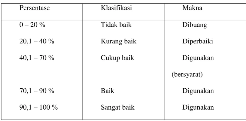 Tabel 3.5. Klasifikasi Presentase 