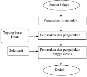 Gambar 6.Santan kelapa