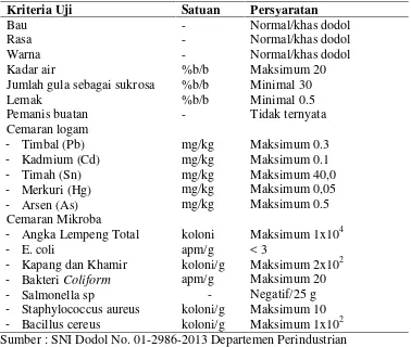 Tabel 5. Syarat mutu dodol beras ketan menurut SNI No. 01-2986-2013