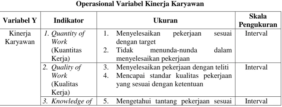Tabel 3.2 Operasional Variabel Kinerja Karyawan