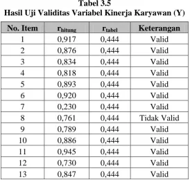 Tabel 3.5  Hasil Uji Validitas Variabel Kinerja Karyawan (Y) 