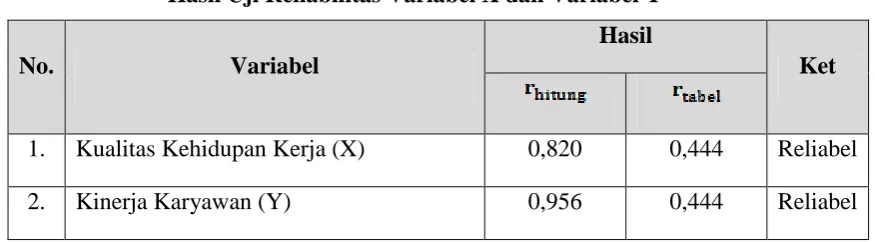 Tabel 3.7  Hasil Uji Reliabilitas Variabel X dan Variabel Y 