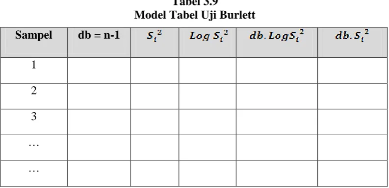 Tabel 3.9  Model Tabel Uji Burlett 