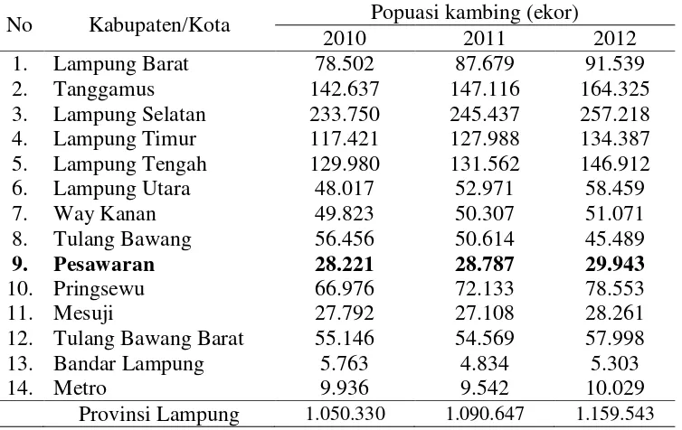 Tabel.2. Populasi kambing di Provinsi Lampung per kabupten / kota, tahun 2010 – 2012. 
