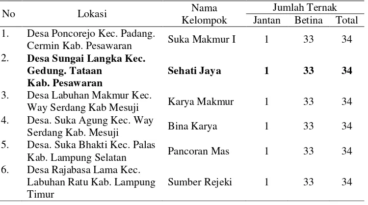 Tabel 3. Jumlah bantuan kambing perah di Provinsi Lampung, tahun 2013. 