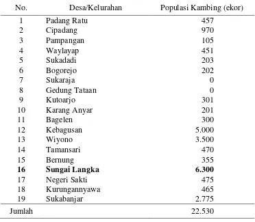Tabel 4.  Populasi ternak kambing berdasarkan desa di Kecamatan Gedung Tataan, tahun 2011