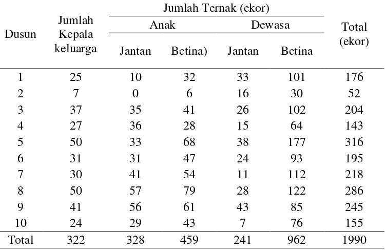 Tabel 5. Populasi ternak kambing di Desa Sungai Langka, tahun 2013. 