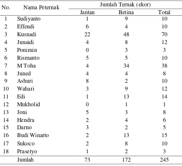 Tabel 6. Jumlah peternak kambing PE yang menjadi anggota Kelompok tani Sehati Jaya Periode Desember, tahun 2013