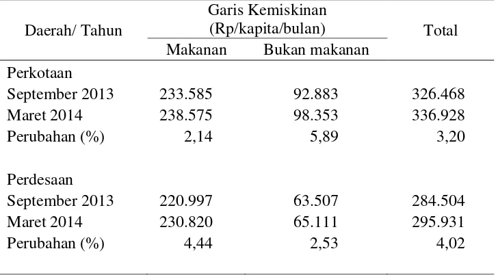 Tabel 8.  Garis Kemiskinan di Provinsi Lampung. 