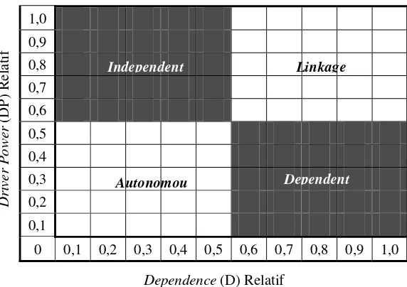 Gambar 5.  Matrix Driver Power-Dependence (DP-D) Relatif 