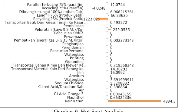 Gambar 7. ScoreDari gambar 7. diketahui pada  Life Cycle Assessment Cradle to Grave cradle to grave score life cycle assessment untuk material adalah sebesar 