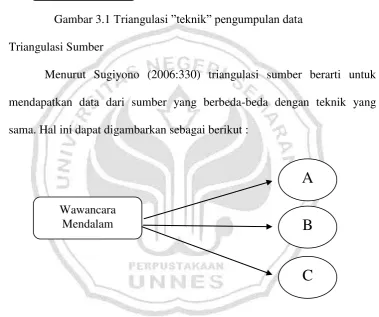 Gambar 3.1 Triangulasi ”teknik” pengumpulan data 