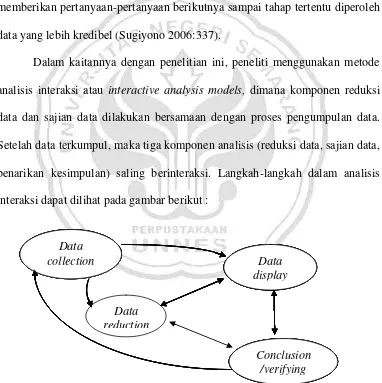 Gambar  3.3  Komponen-komponen  analisis model  interaksi (Sugiyono 2006:337). 