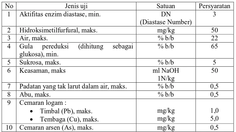 Tabel 1. Syarat mutu madu nasional  
