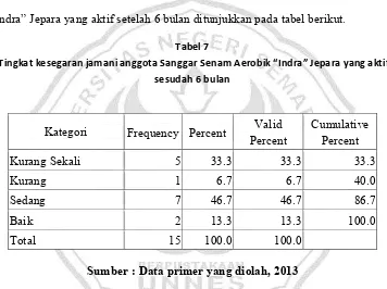 Tabel 7  Tingkat kesegaran jamani anggota Sanggar Senam Aerobik “Indra” Jepara yang aktif 