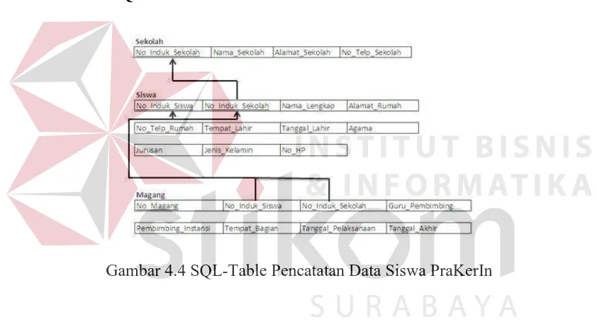 Gambar 4.4 SQL-Table Pencatatan Data Siswa PraKerIn  