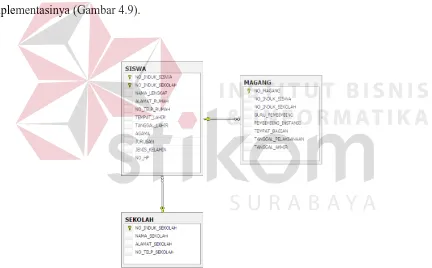 Gambar 4.9 Implementasi Database dalam SQL Server 