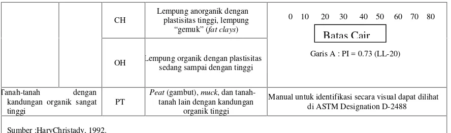 Tabel 5. Sistem Klasifikasi Tanah Berdasarkan AASHTO
