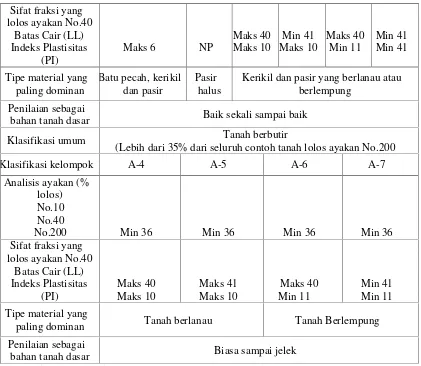 Tabel 5. merupakan sistem klasifikasi tanah berdasarkan AASHTO.