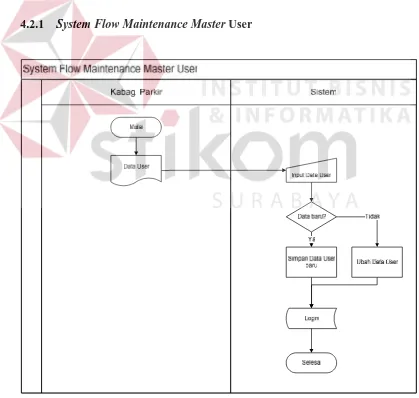 Gambar 4.4 System Flow Maintenance Master User