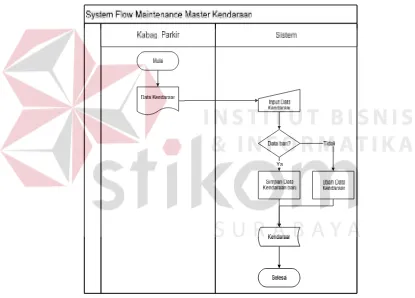 Gambar 4.5 System Flow Maintenance Master Kendaraan