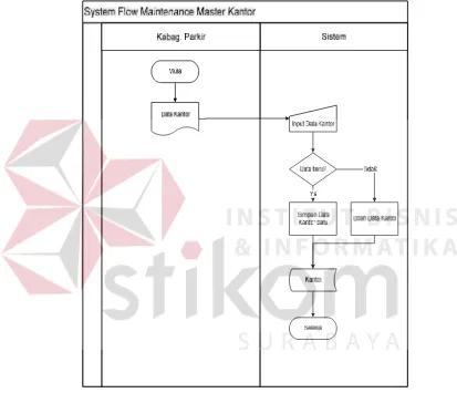 Gambar 4.6 System Flow Maintenance Master Kantor