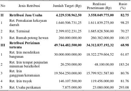 Tabel  1.  Data target dan realisasi total penerimaan retribusi daerah Kota 