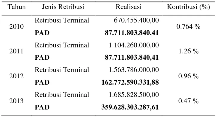 Tabel 3.  Data Kontribusi Retribusi Terminal Terhadap PAD 