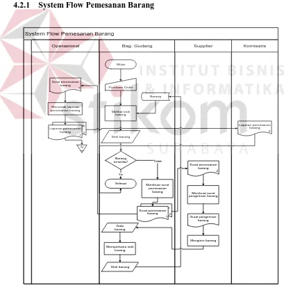 Gambar 4.1 System Flow Pemesanan Barang 