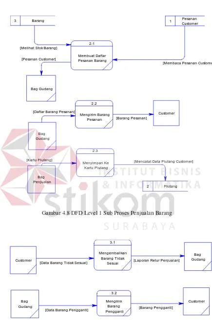 Gambar 4.8 DFD Level 1 Sub Proses Penjualan Barang 