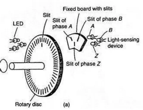 Gambar 2.8. Rangkaian tipikal penghasil pulsa pada rotary encoder Sumber: konversi.wordpress.com 