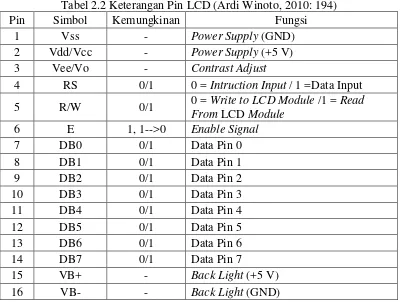 Tabel 2.2 Keterangan Pin LCD (Ardi Winoto, 2010: 194) 