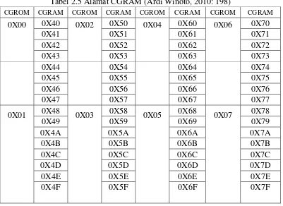 Tabel 2.5 Alamat CGRAM (Ardi Winoto, 2010: 198) 