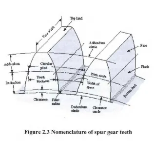 Figure 2.2 Terminology of spur gear 