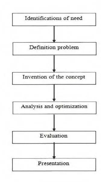 Figure 2.4: Phase of the design pro,cess. 