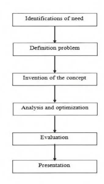 Figure 2.4: Phase of the design pro,cess. 